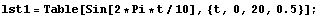 lst1 = Table[Sin[2 * Pi * t/10], {t, 0, 20, 0.5}] ;