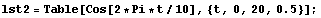 lst2 = Table[Cos[2 * Pi * t/10], {t, 0, 20, 0.5}] ;